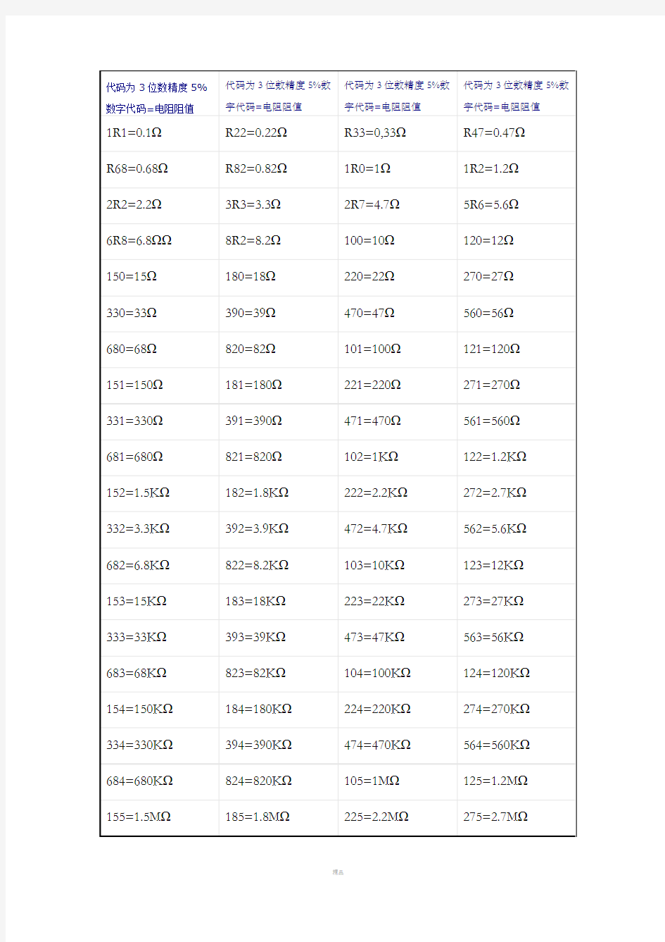 常用贴片电阻阻值表