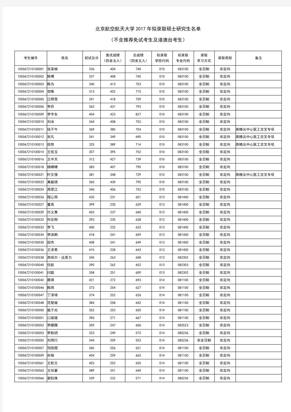 北航2017年拟录取硕士研究生名单公示