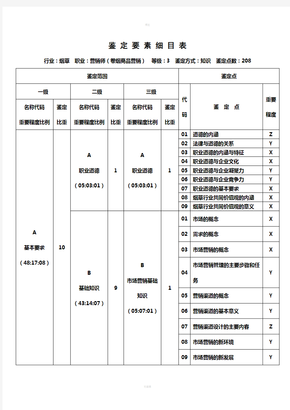 三级(高级)卷烟营销鉴定要素表