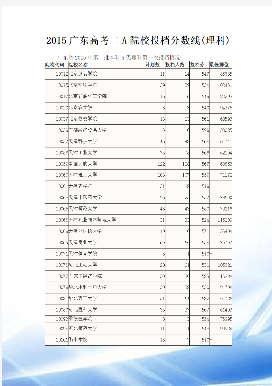 2015年广东省第二批本科A类理科录取分数线