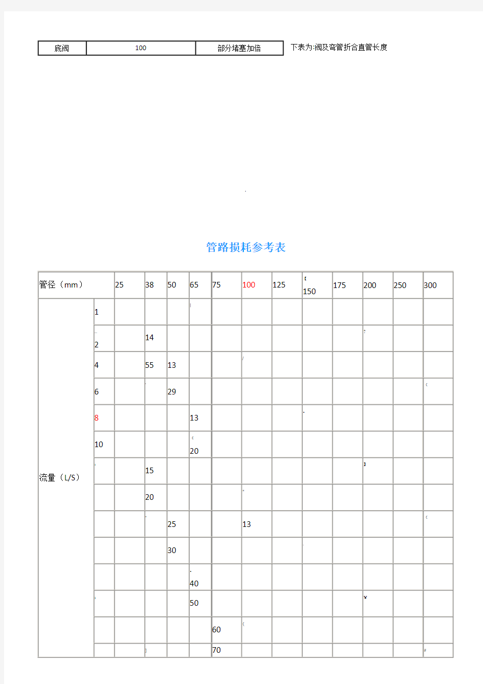 管路直径之最大流量表[1]