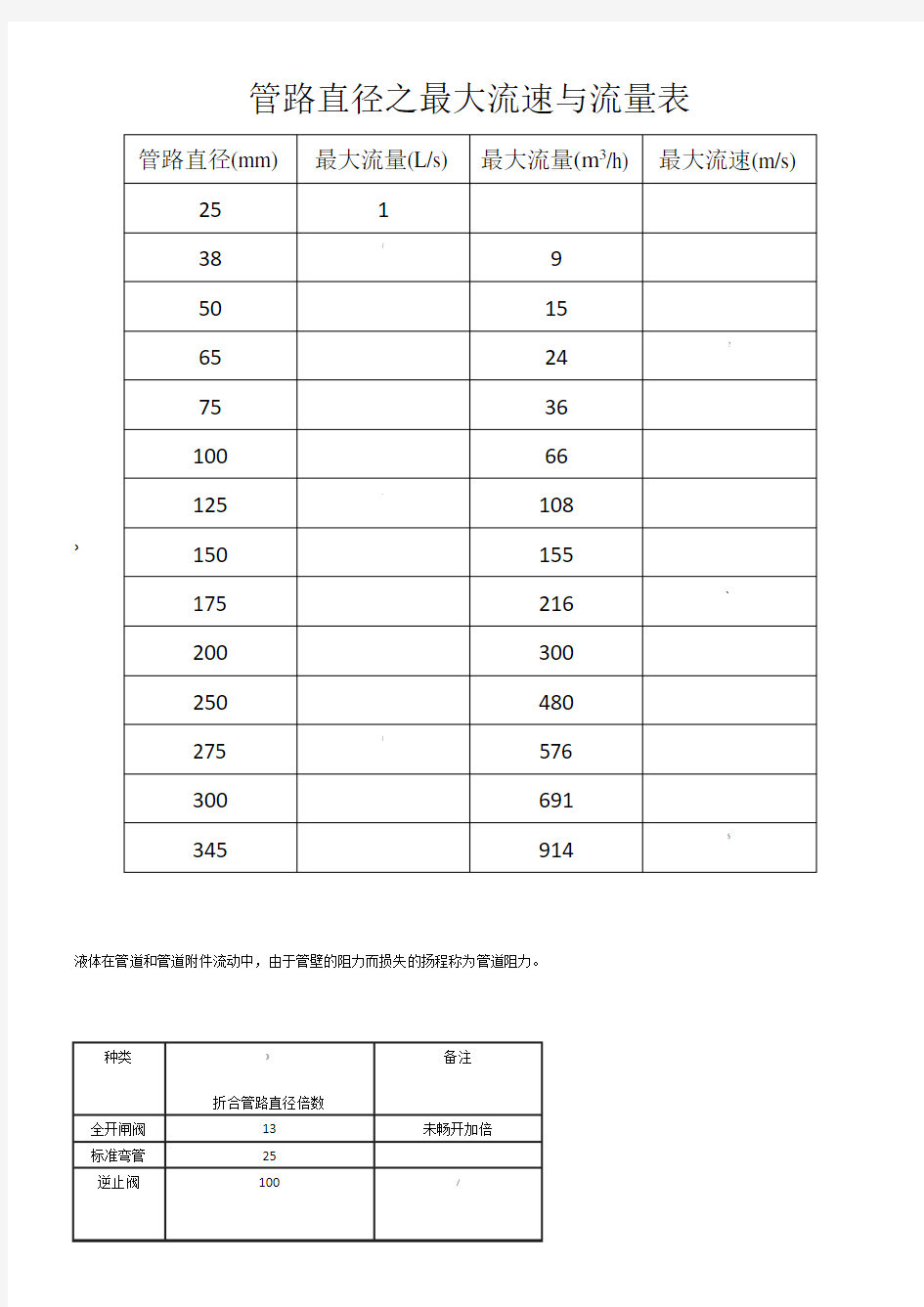 管路直径之最大流量表[1]