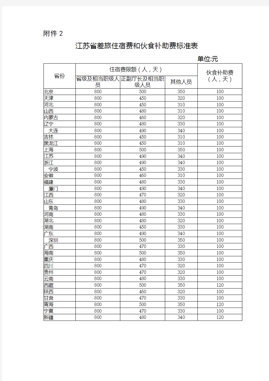 江苏省差旅住宿费和伙食补助费标准表