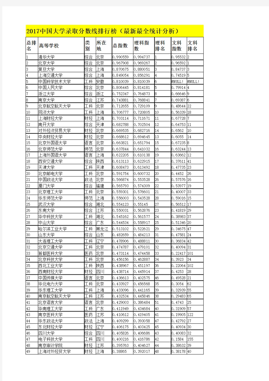 2017中国大学录取分数线排行榜(最新最全统计分析)