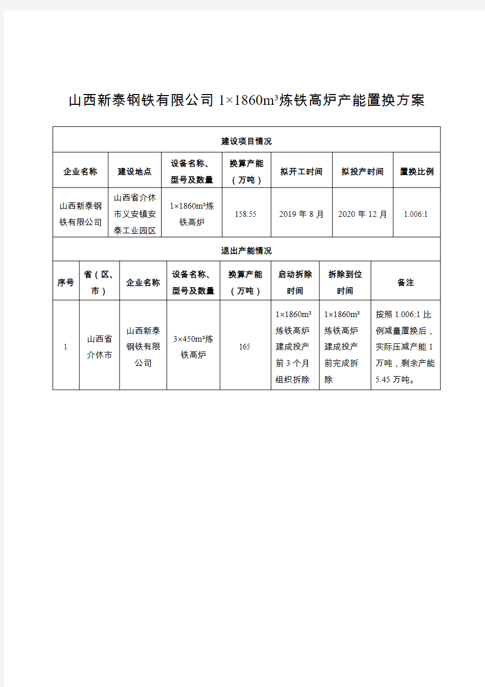 山西新泰钢铁有限公司11860m3炼铁高炉产能置换方案