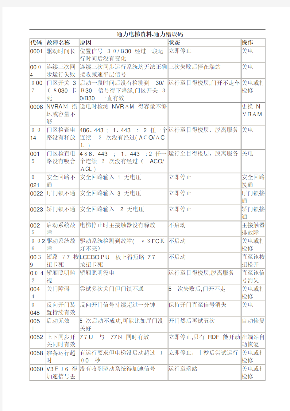 通力电梯故障代码(处理办法)