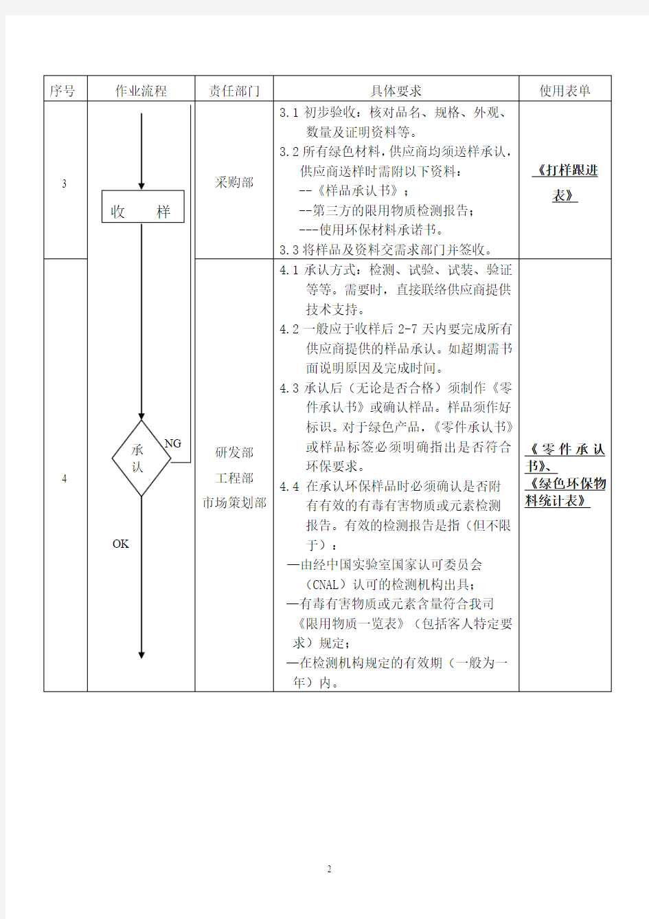 零件采购及加工承认管理制度