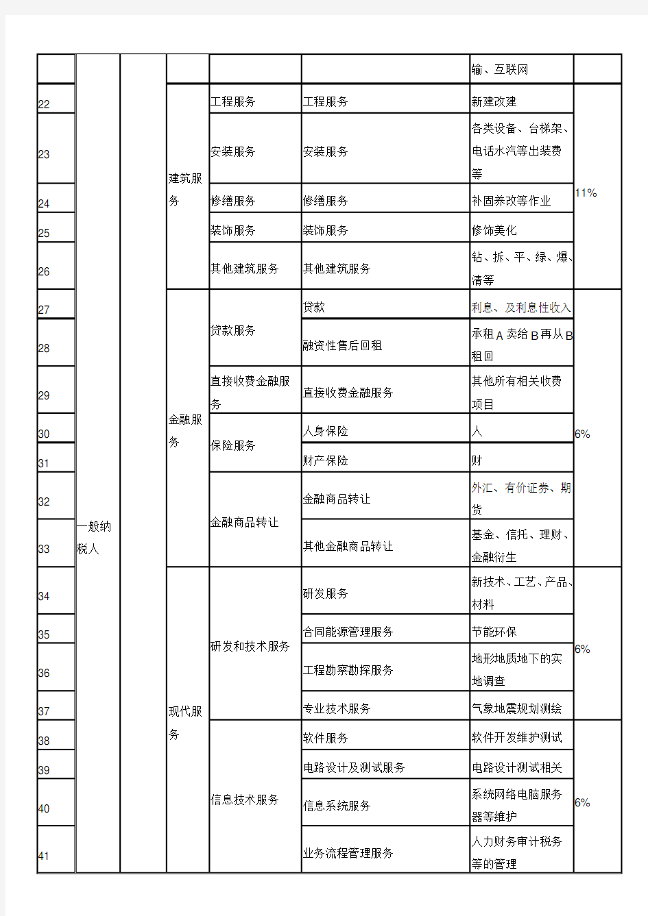 2016年营改增后税率一览表