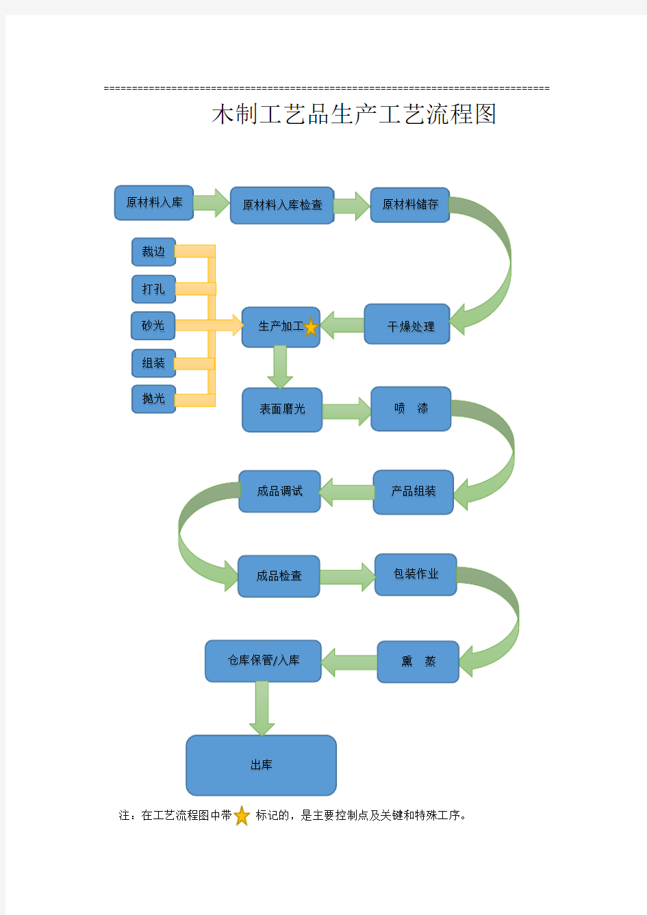木制工艺品生产工艺流程图