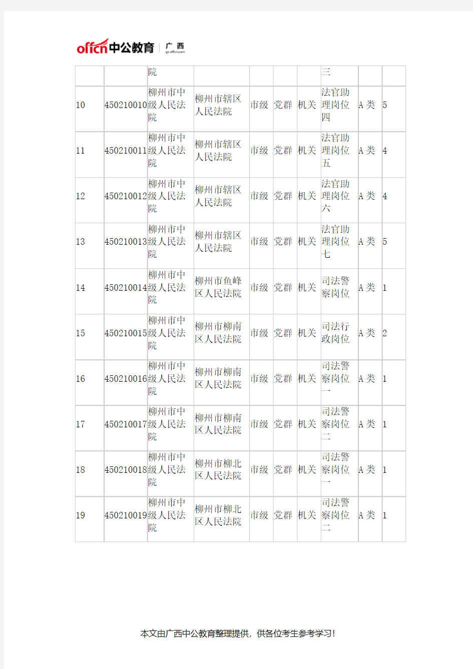 2019年广西柳州公务员考试职位表(272人)