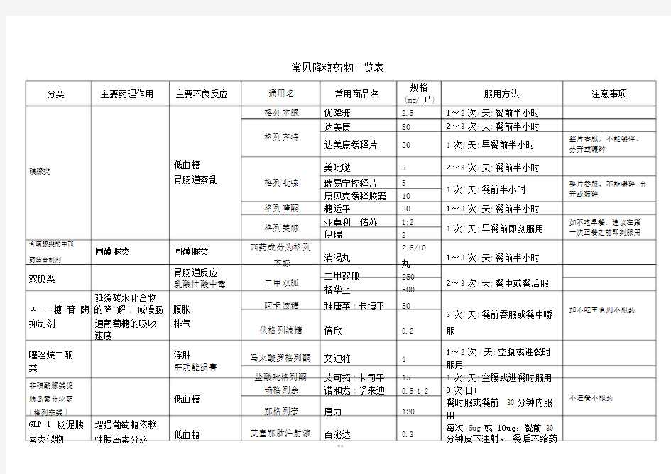 常见降糖药物一览表.doc