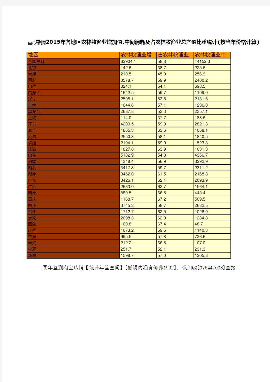 中国农村统计年鉴2016：中国2015年各地区农林牧渔业中间消耗占农林牧渔业总产值比重统计