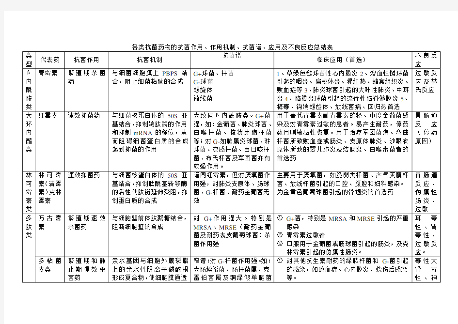 各类抗菌药物总结