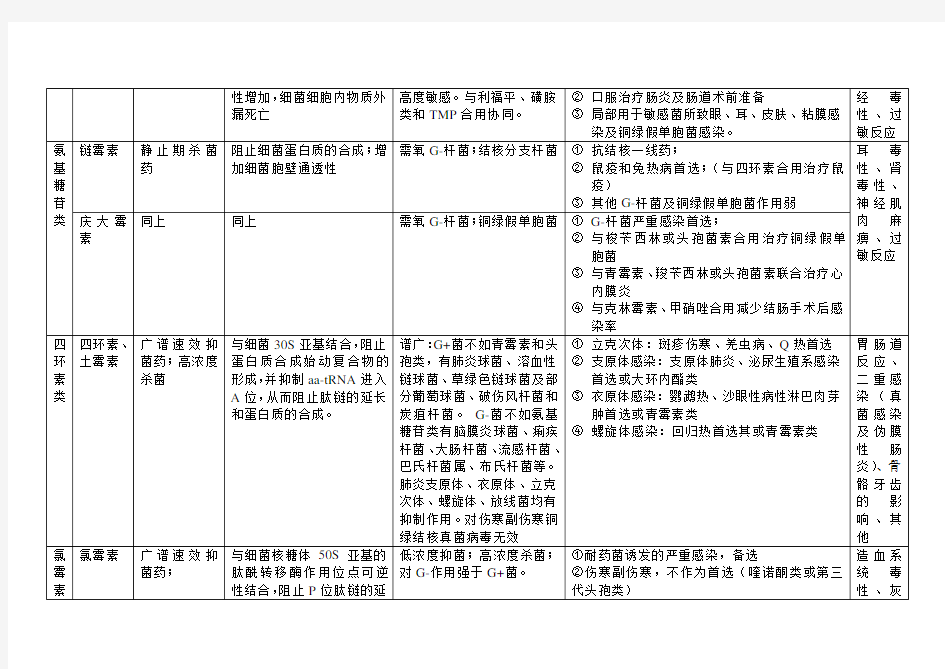 各类抗菌药物总结