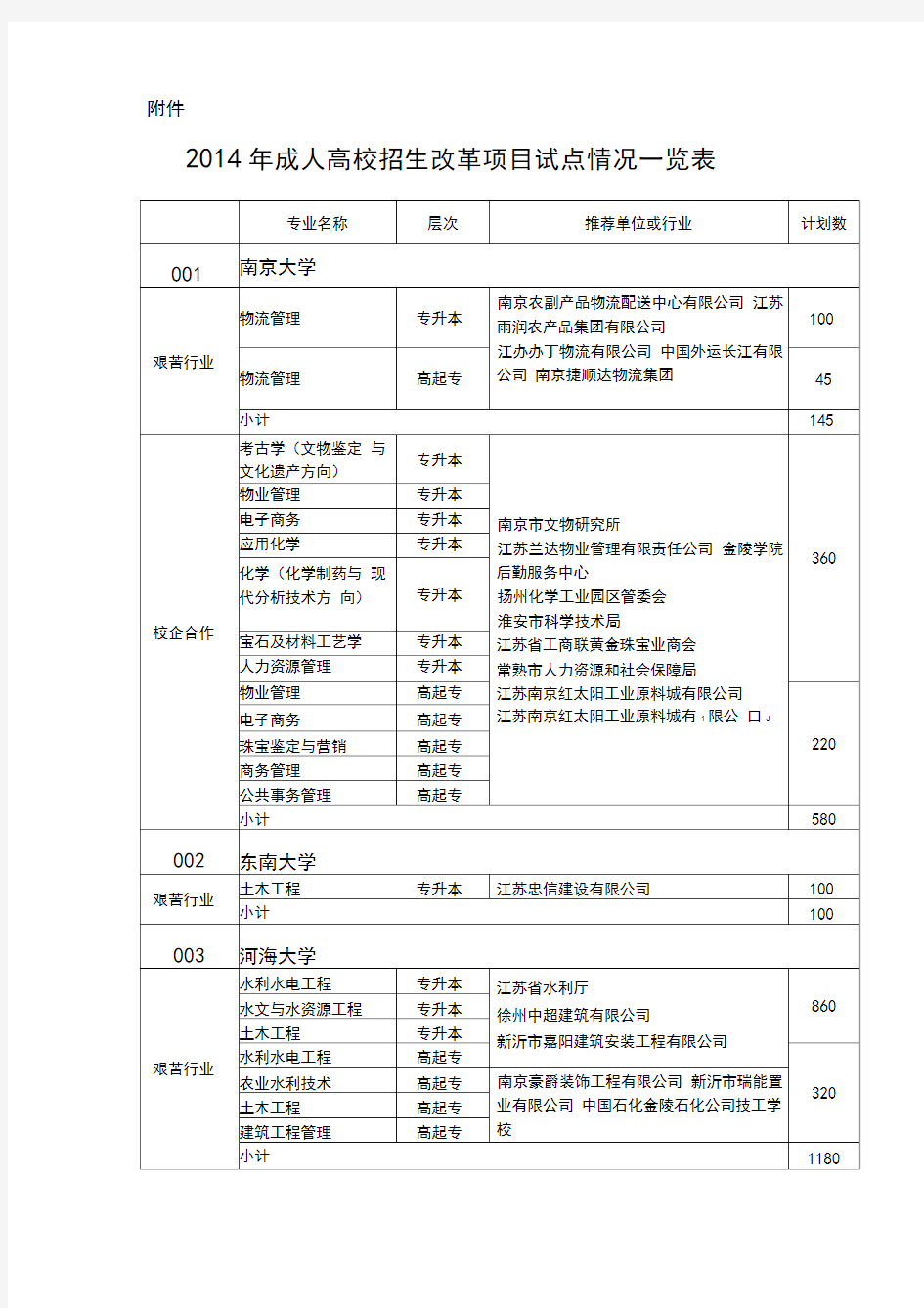 2014年成人高校招生改革项目试点情况一览表