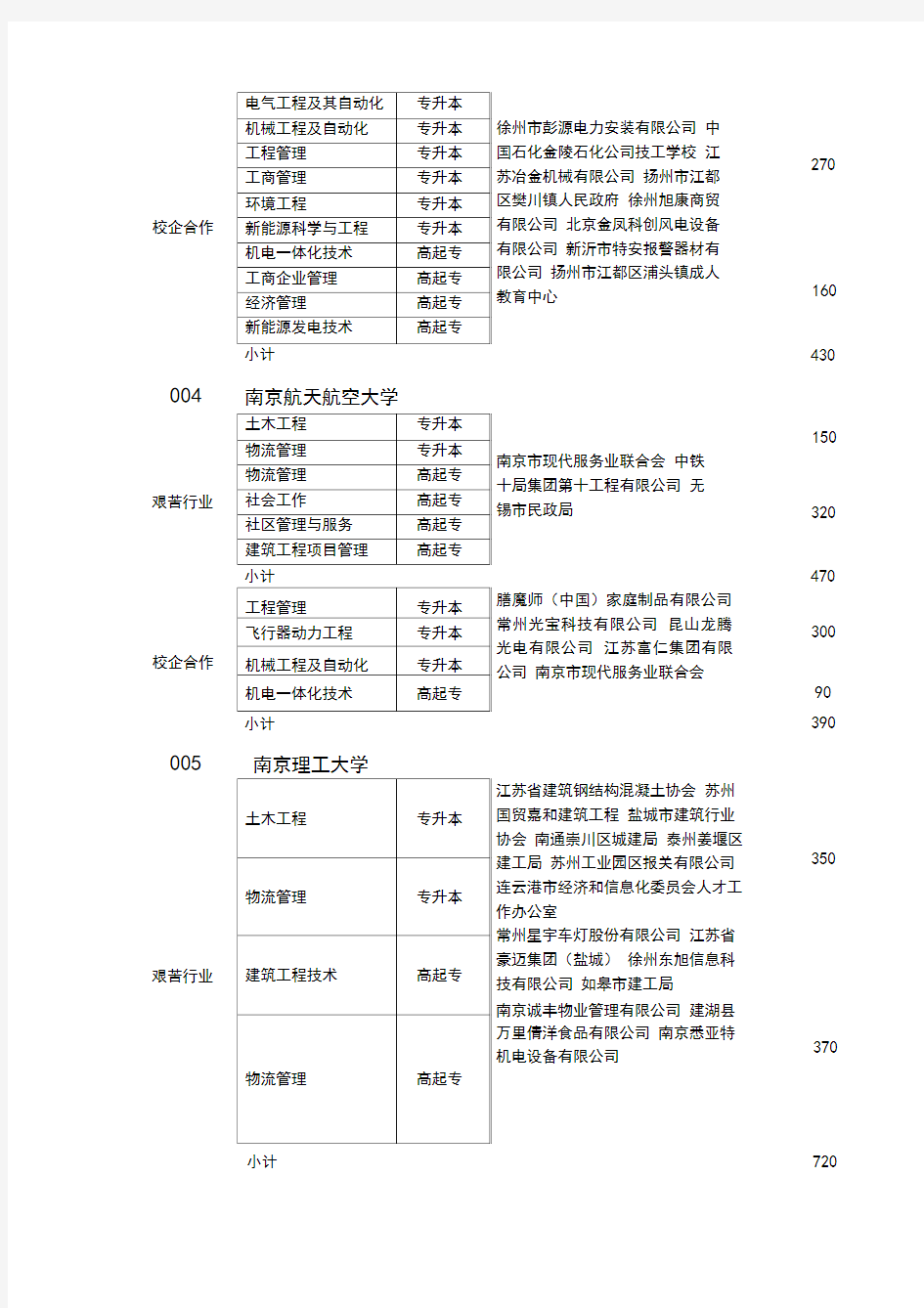 2014年成人高校招生改革项目试点情况一览表