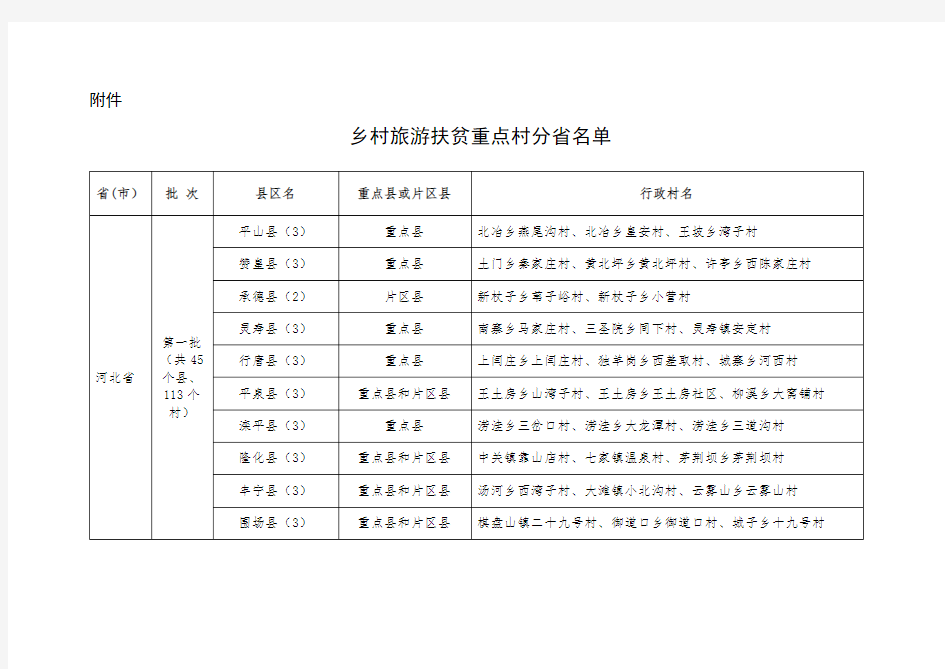 乡村旅游扶贫重点村分省名单【模板】