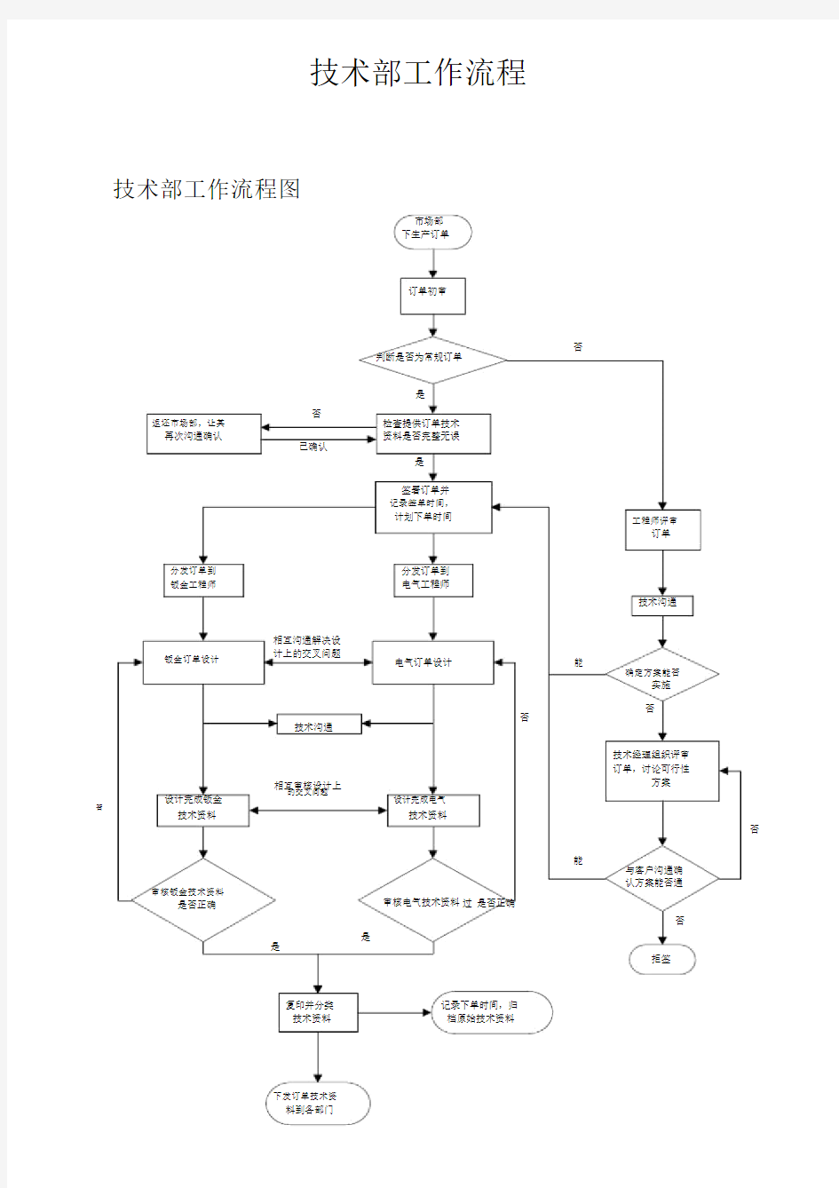 技术部工作流程-新.doc