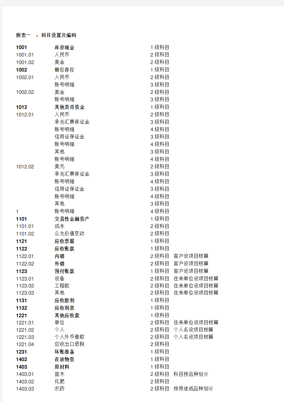 农业会计科目表(全)