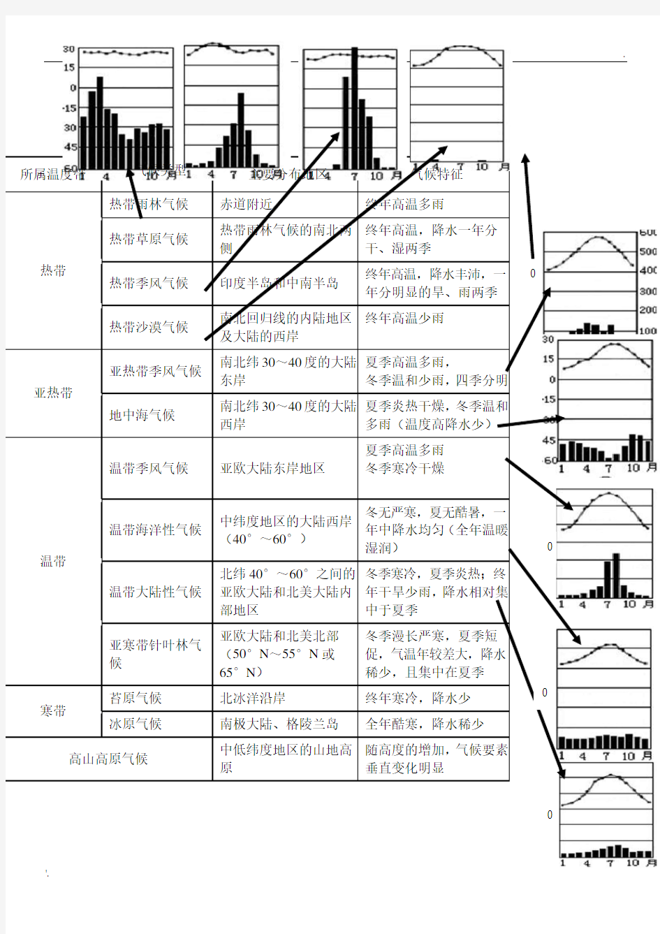 世界气候类型的特点