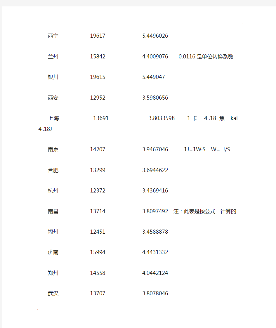 各大城市峰值日照时数资料