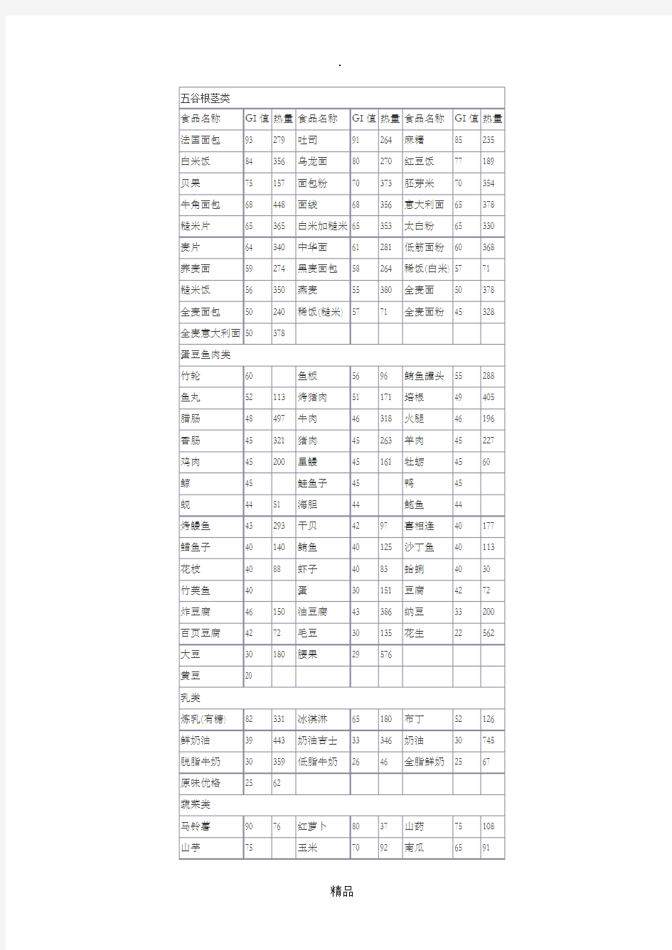 常见食品含糖量gi值