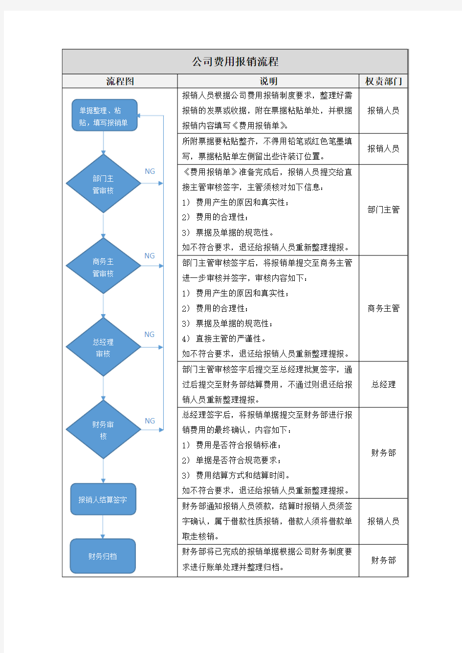 公司报销流程模板