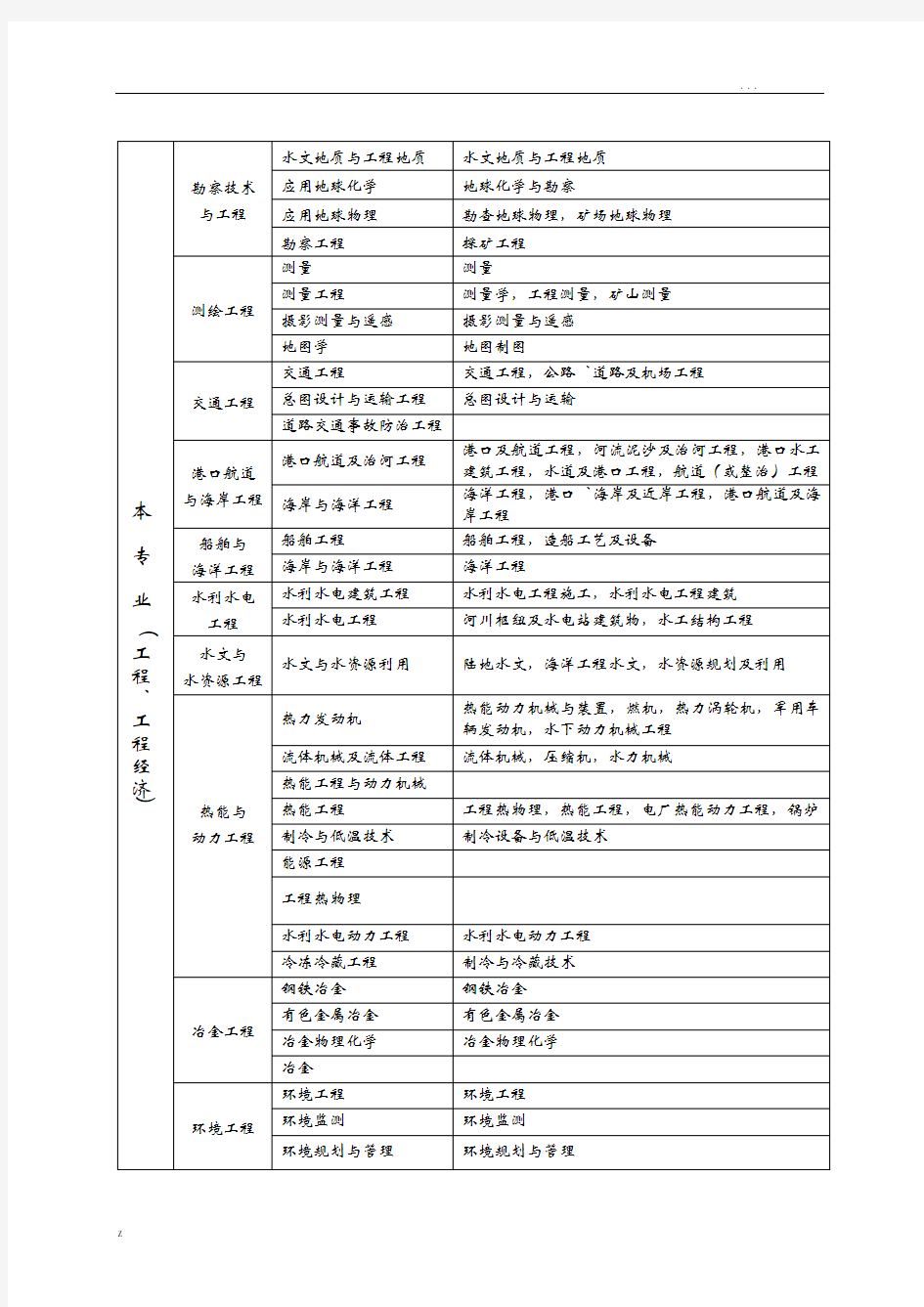 一建报考工程专业对照表