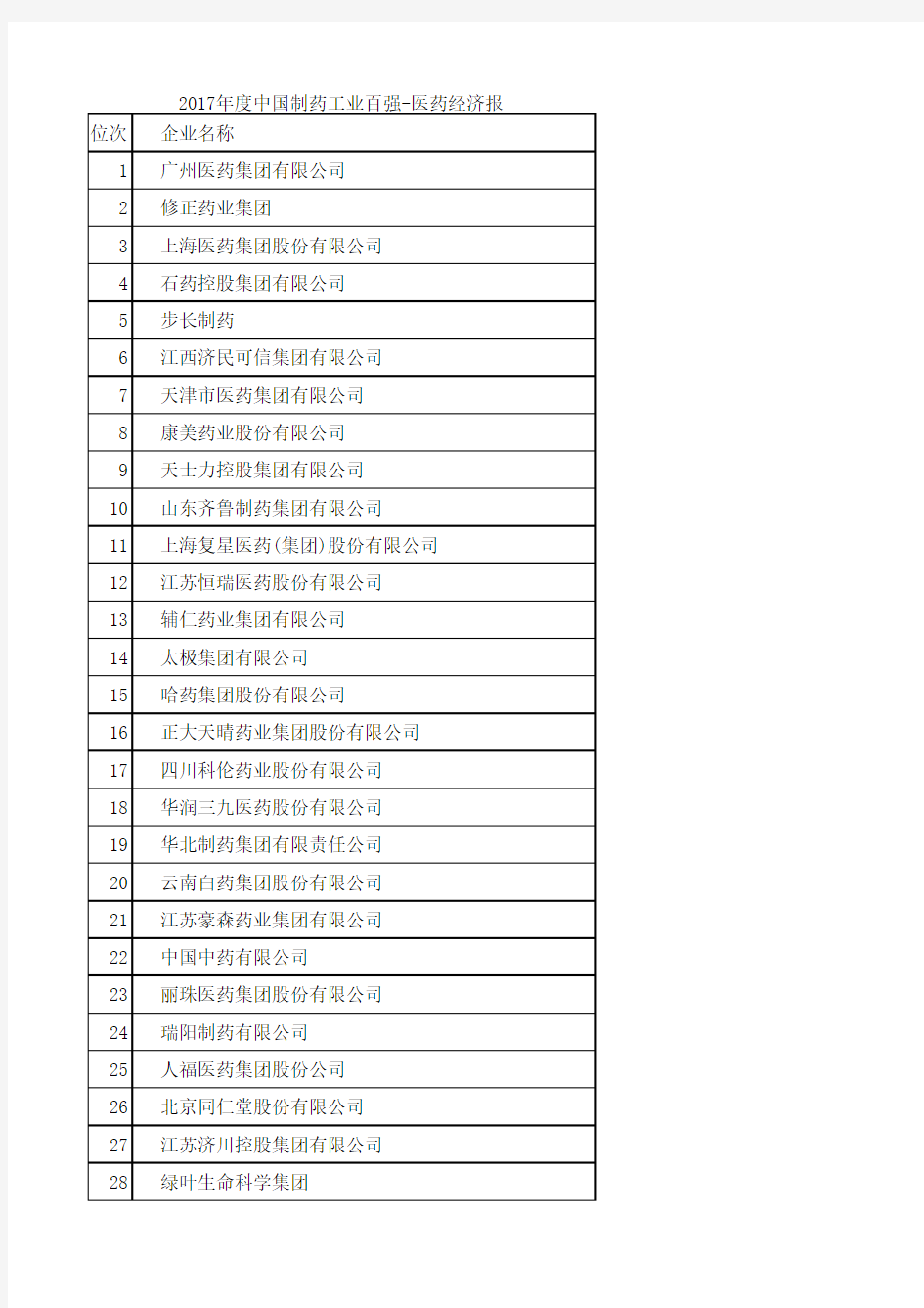 2017年度中国制药工业百强-医药经济报