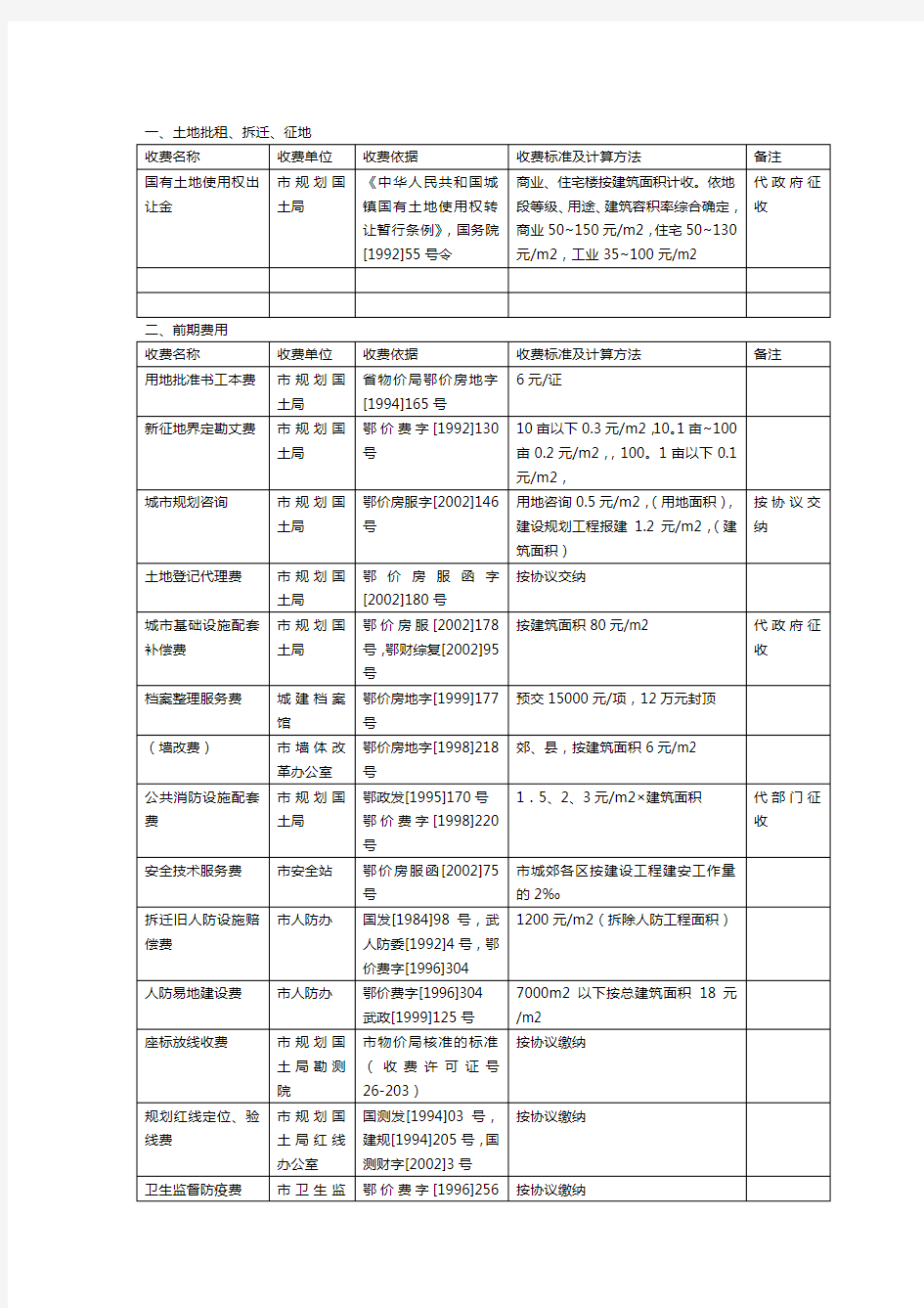 [房地产管理]房地产开发各项税费