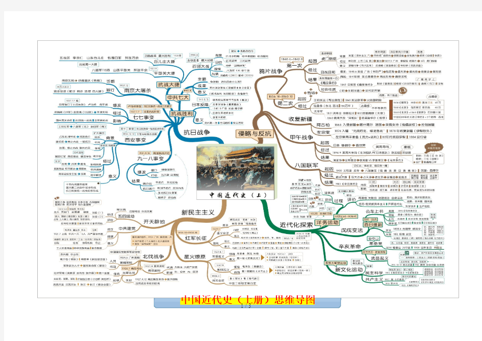 八年级中国近代史思维导图