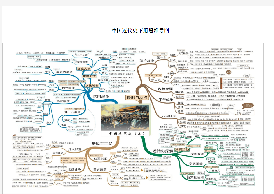 八年级中国近代史思维导图