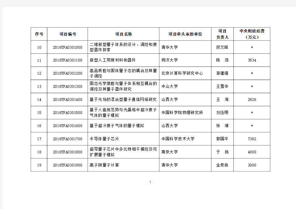 量子调控与量子信息重点专项2016年度立项项目清单