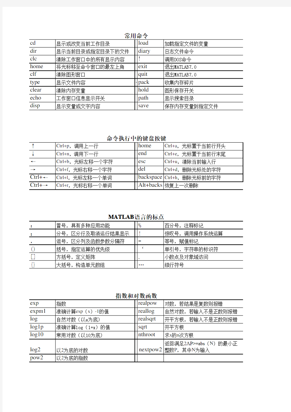 (完整版)一些matlab常用命令