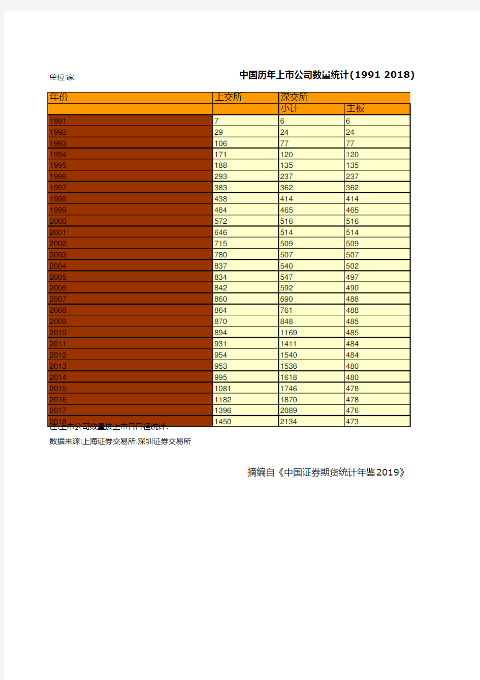 中国历年上市公司数量统计(1991-2018)