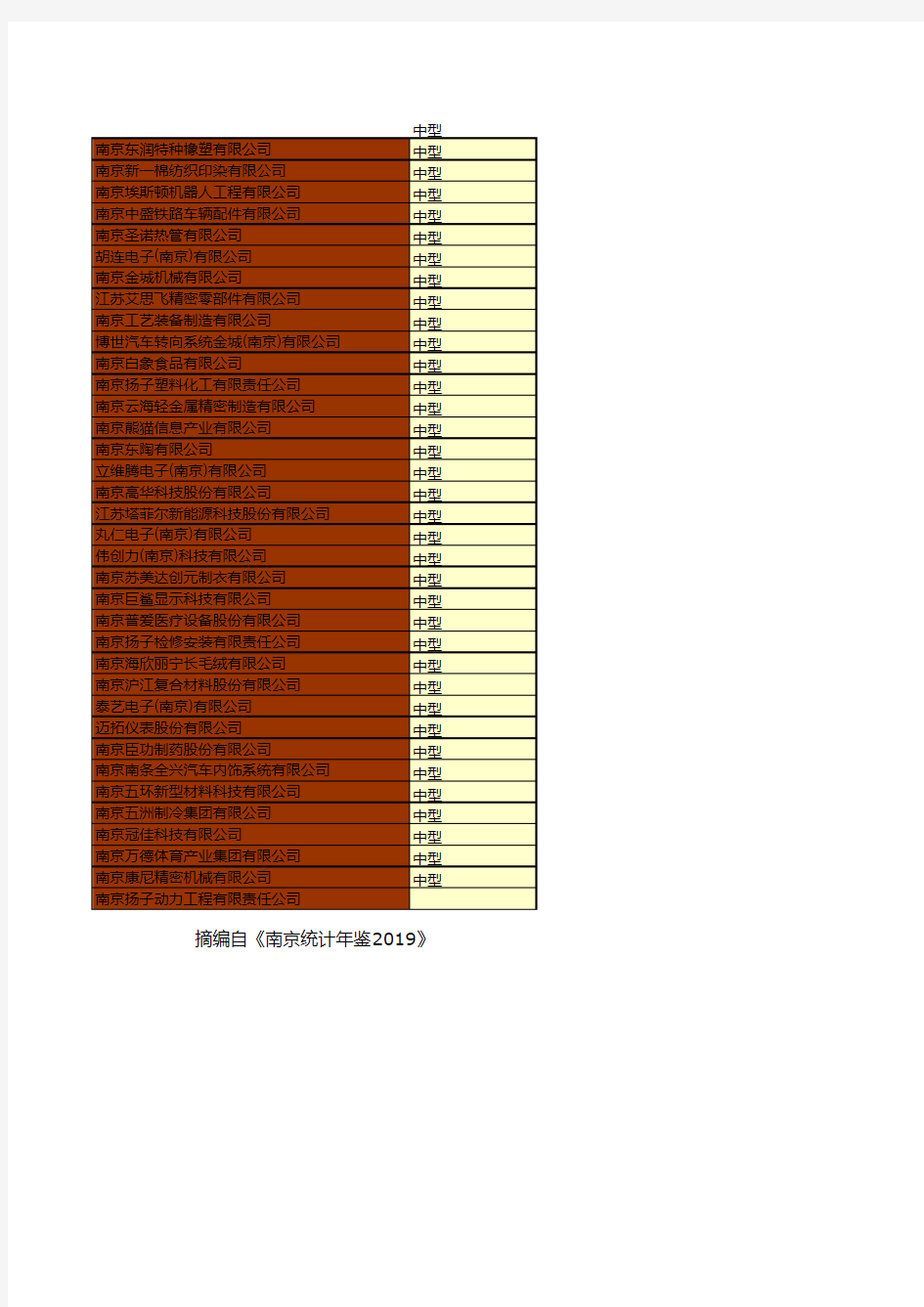 南京市社会经济发展统计年鉴指标数据：2018年大中型工业企业名单统计(五)