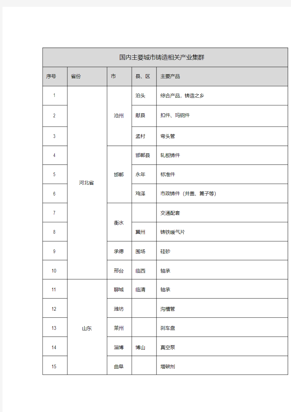 新版国内主要城市铸造相关产业集群-新版.pdf