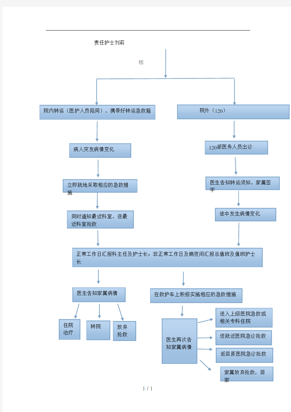 转运途中发生病情变化应急预案演练