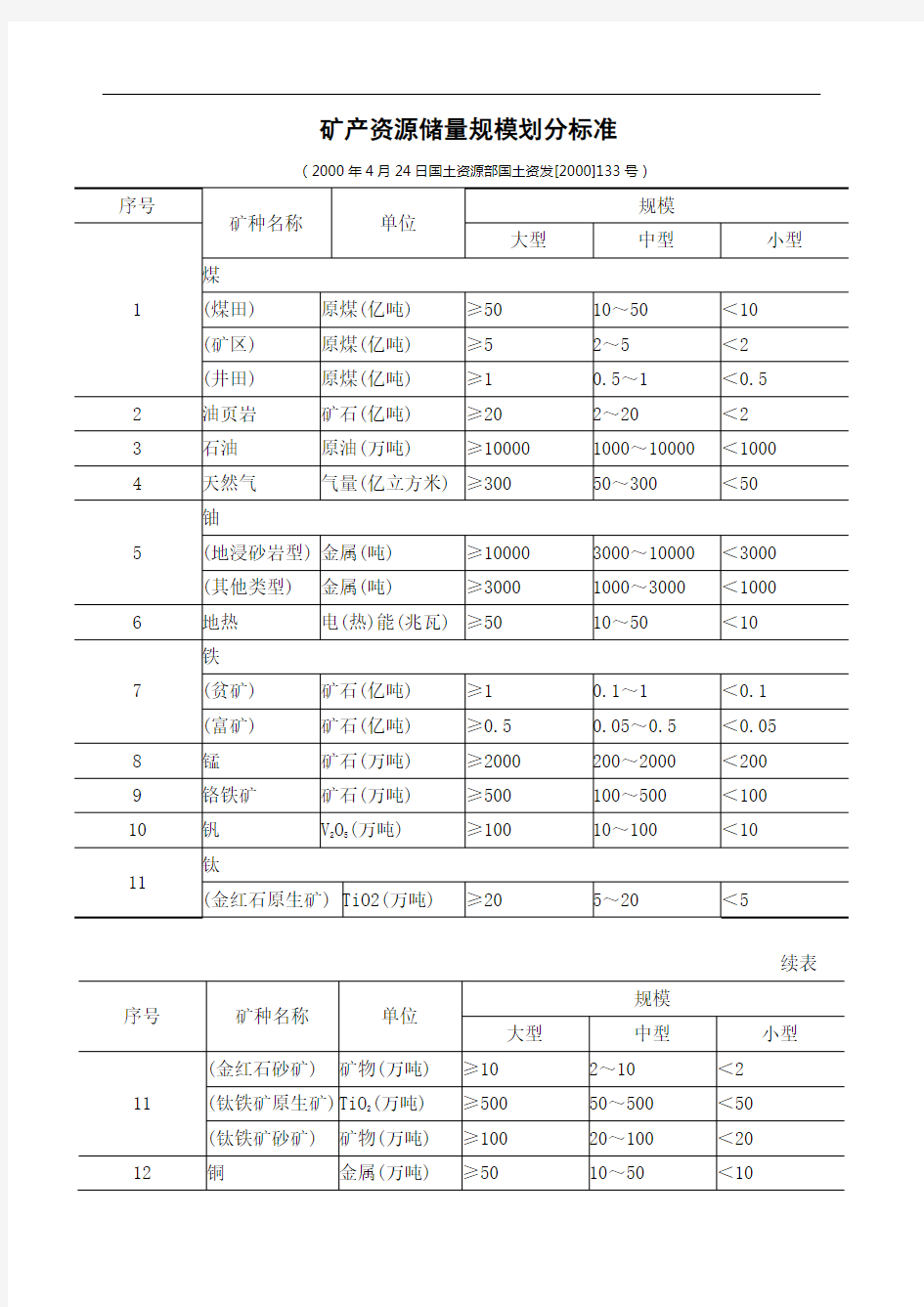 矿产资源储量规模划分标准