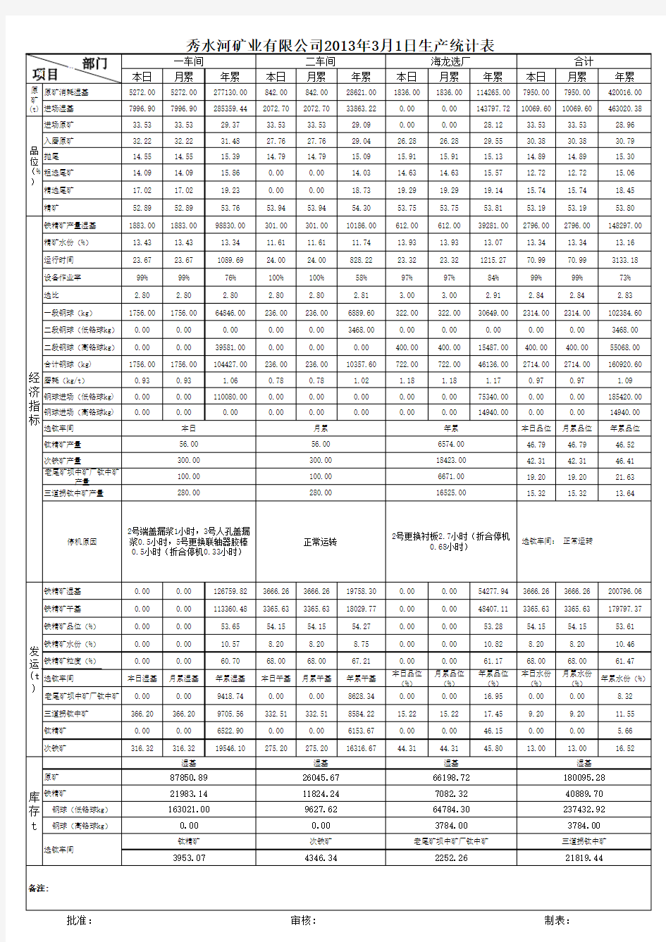 选矿生产日报表