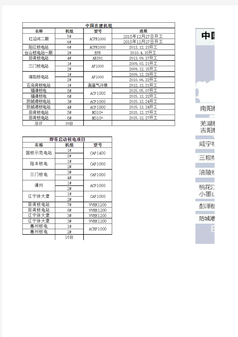 中国核电机组统计(截止2018.8.7)