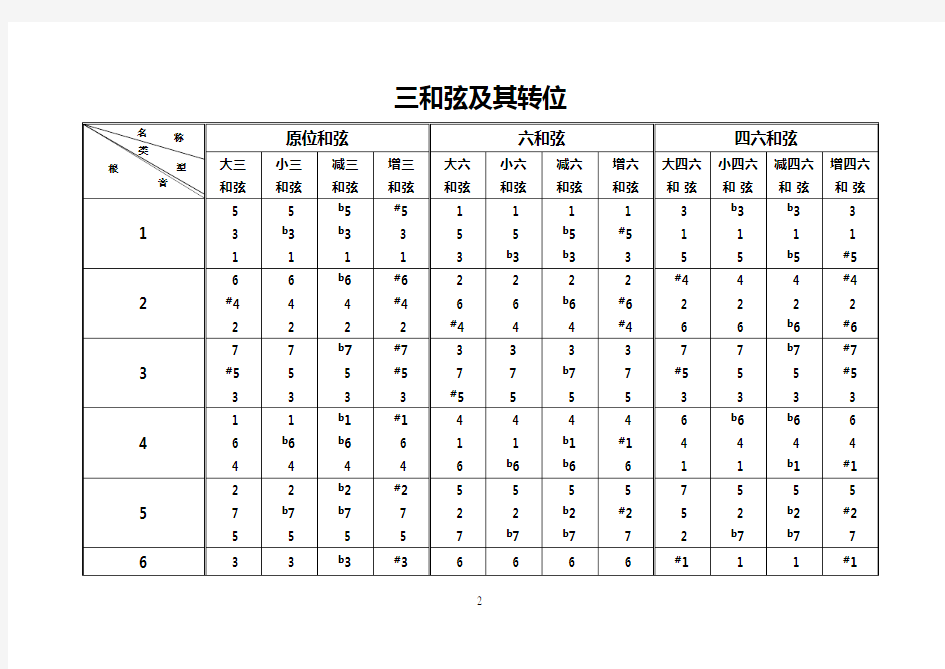 三和弦及转位总结图表