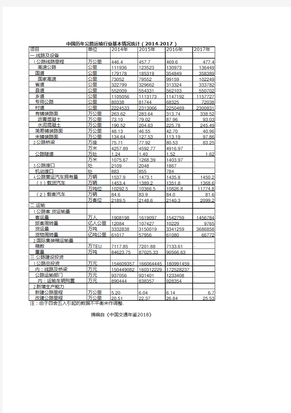 中国交通年鉴2018：中国历年公路运输行业基本情况统计(2014-2017)