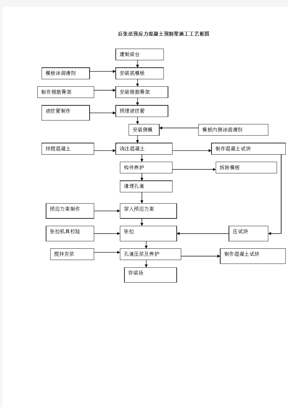 后张法预应力混凝土预制梁施工工艺流程图