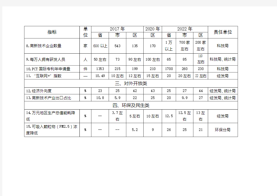 潍坊高新区新旧动能转换重大工程主要指标