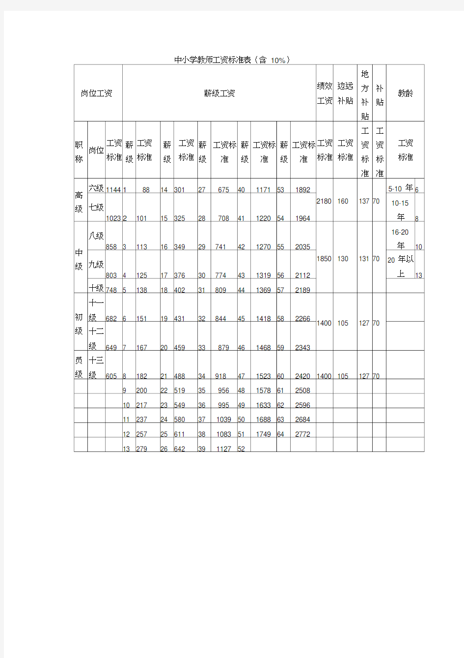 中小学教师工资标准表