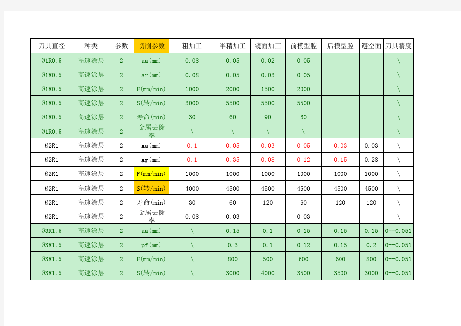 加工中心CNC切削参数表(大全)