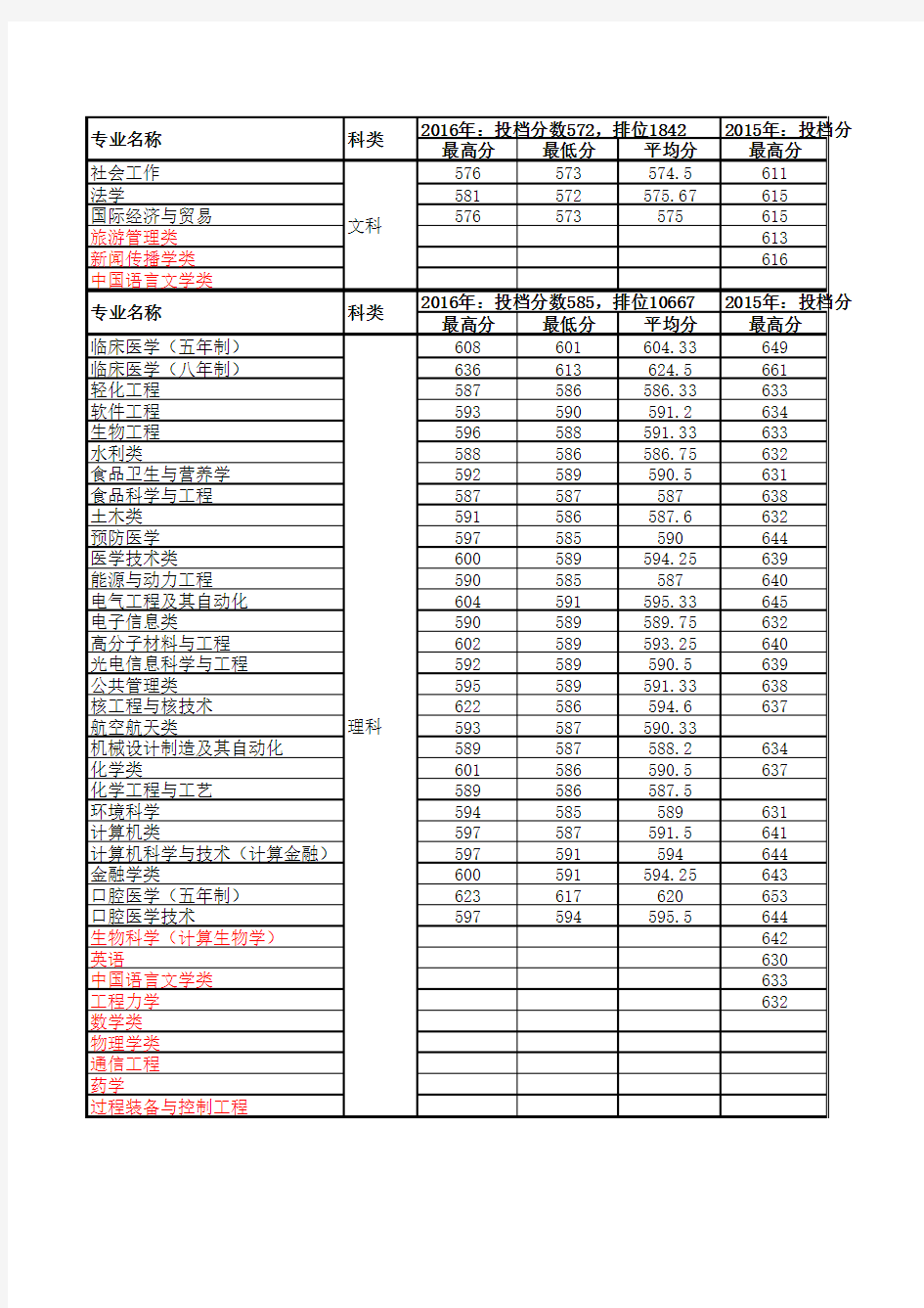 四川大学2014-2016年专业录取情况