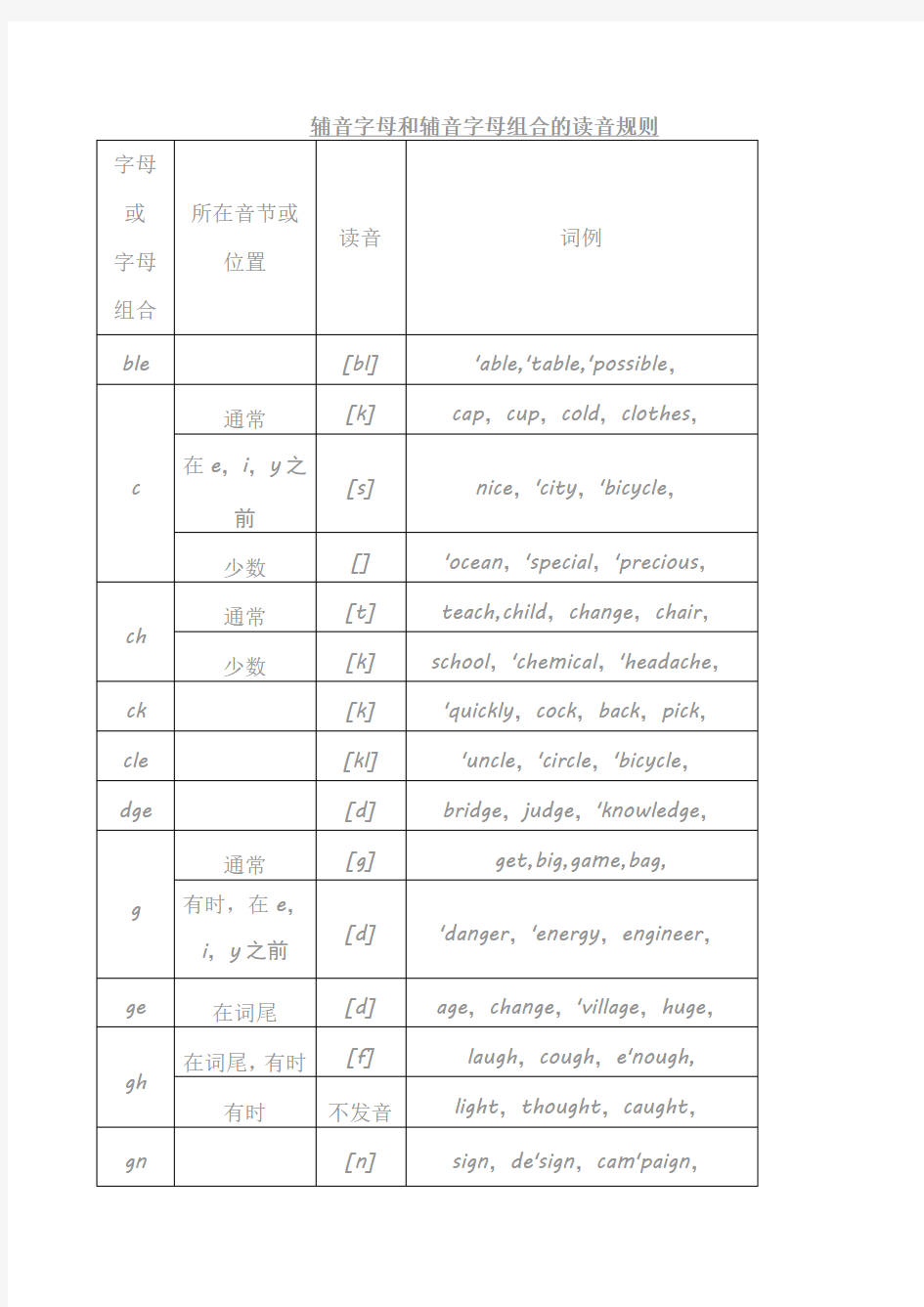 辅音字母和辅音字母组合的读音规则