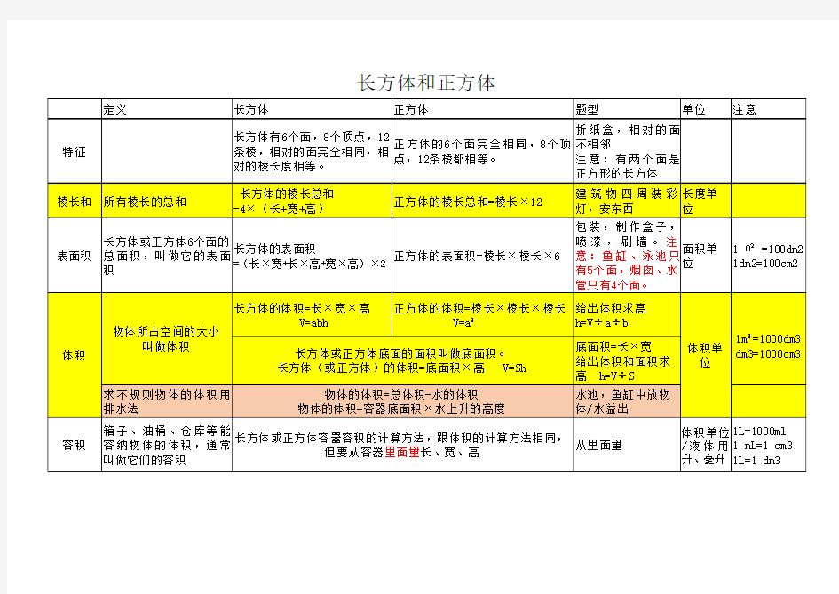 五年级下《长方体正方体》公式知识点整理